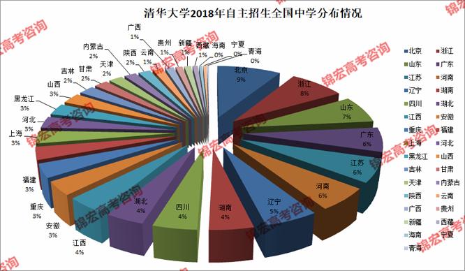 清華大學2018年自主招生全國中學分布情況.png
