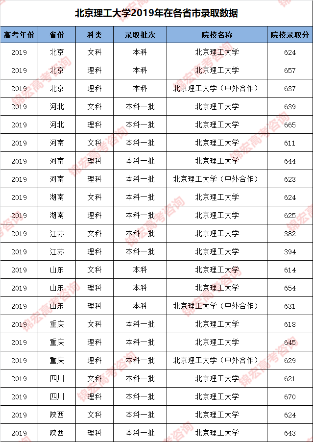 北京理工大學(xué)2019年錄取分.png