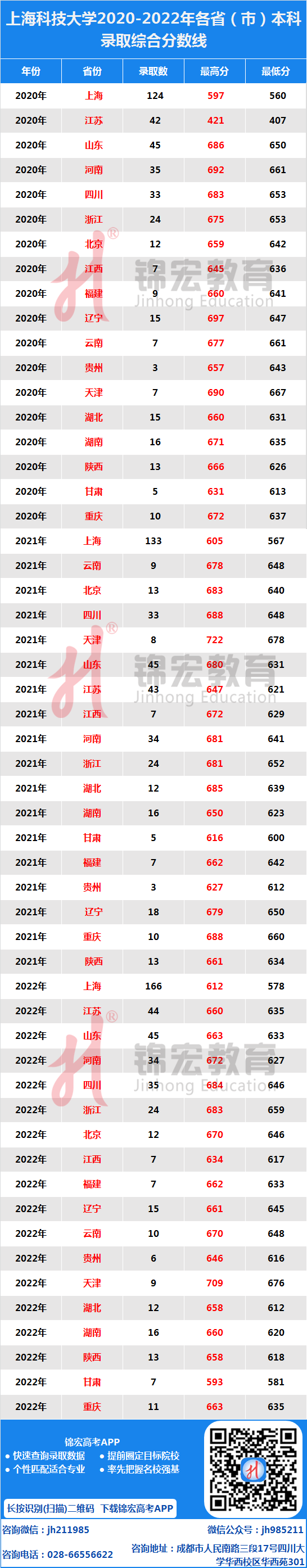 上科大錄取分?jǐn)?shù)_副本.png
